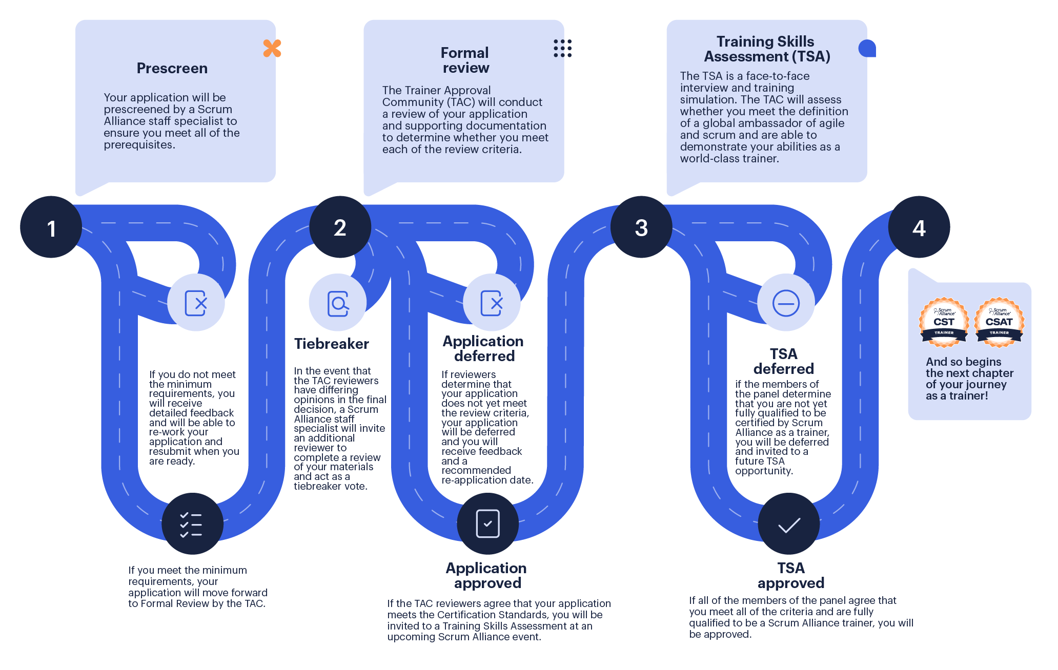 A roadmap showing the Certified Scrum Trainer application process