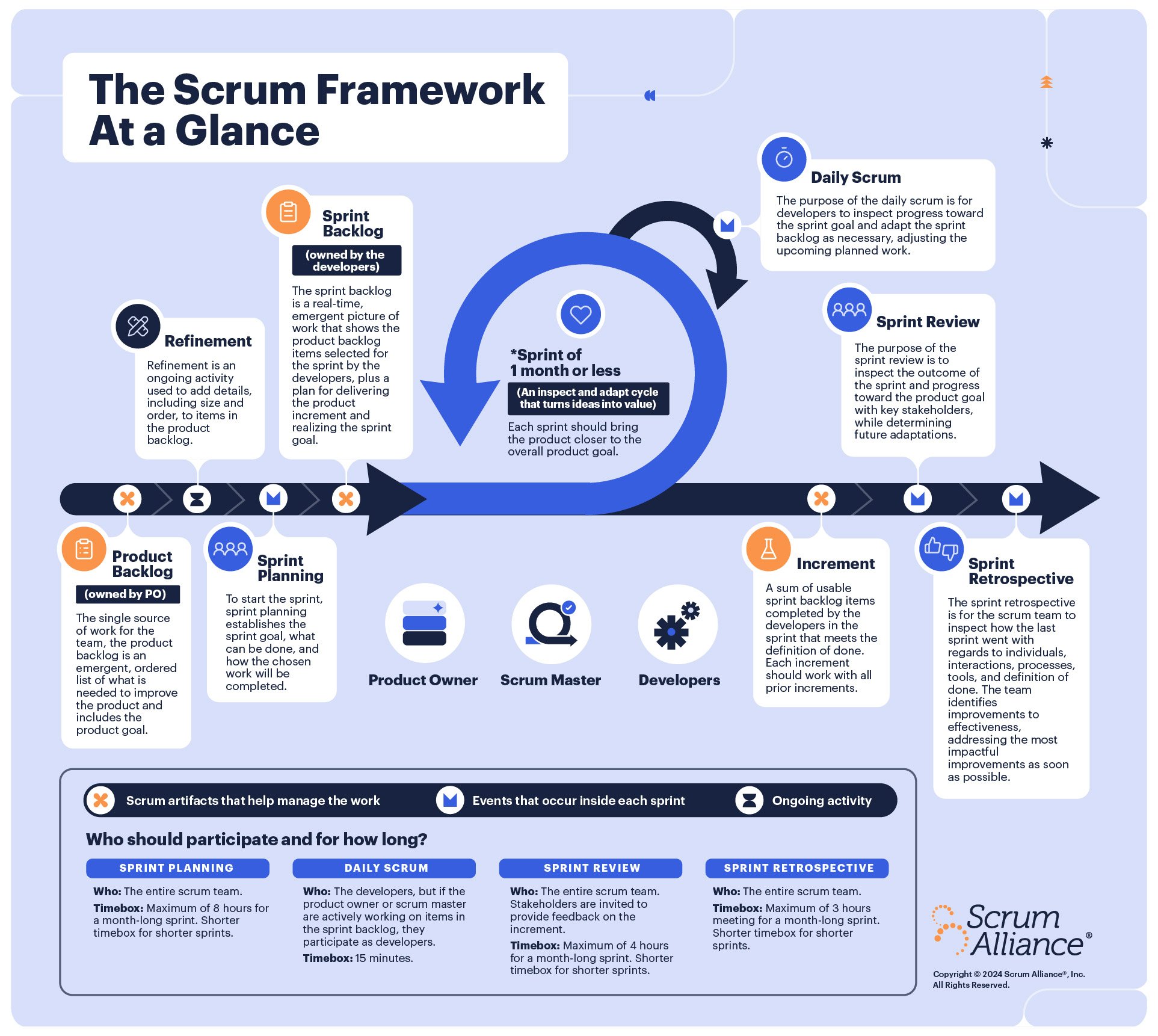 An infographic describing the scrum framework