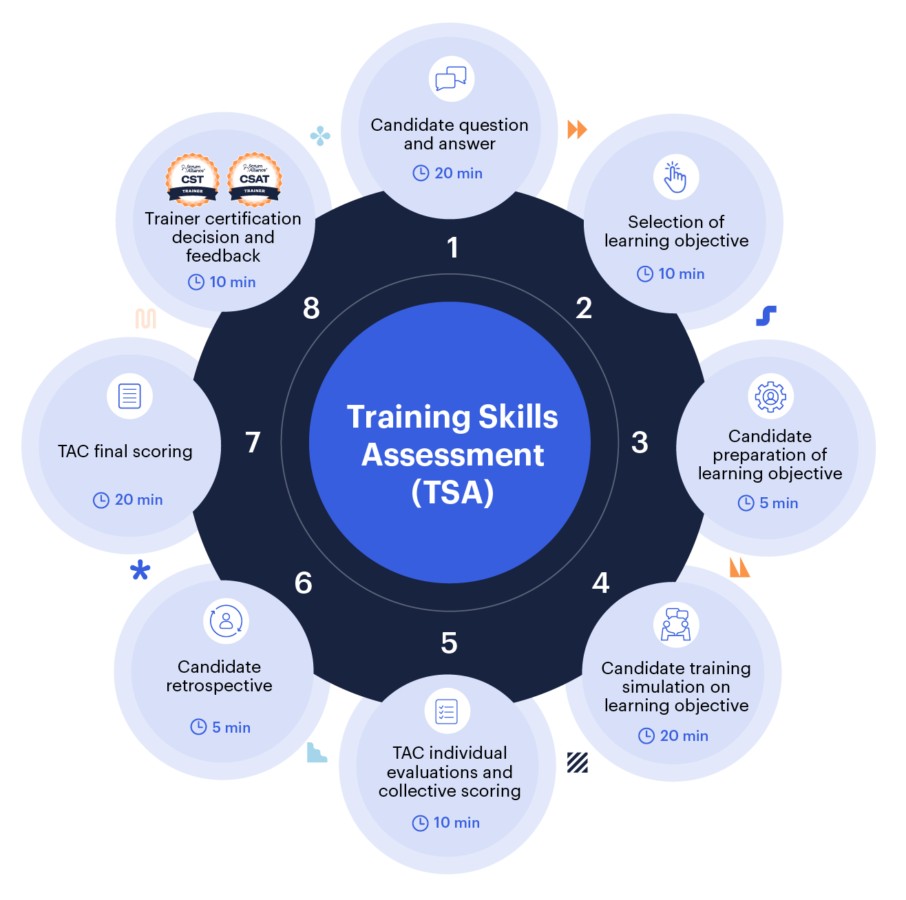 An infographic showing the details of the Certified Scrum Trainer Training Skills Assessment